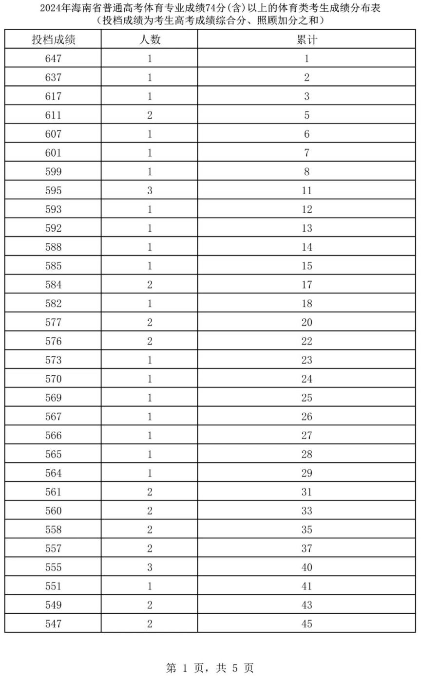 2024海南高考体育类考生一分一段表