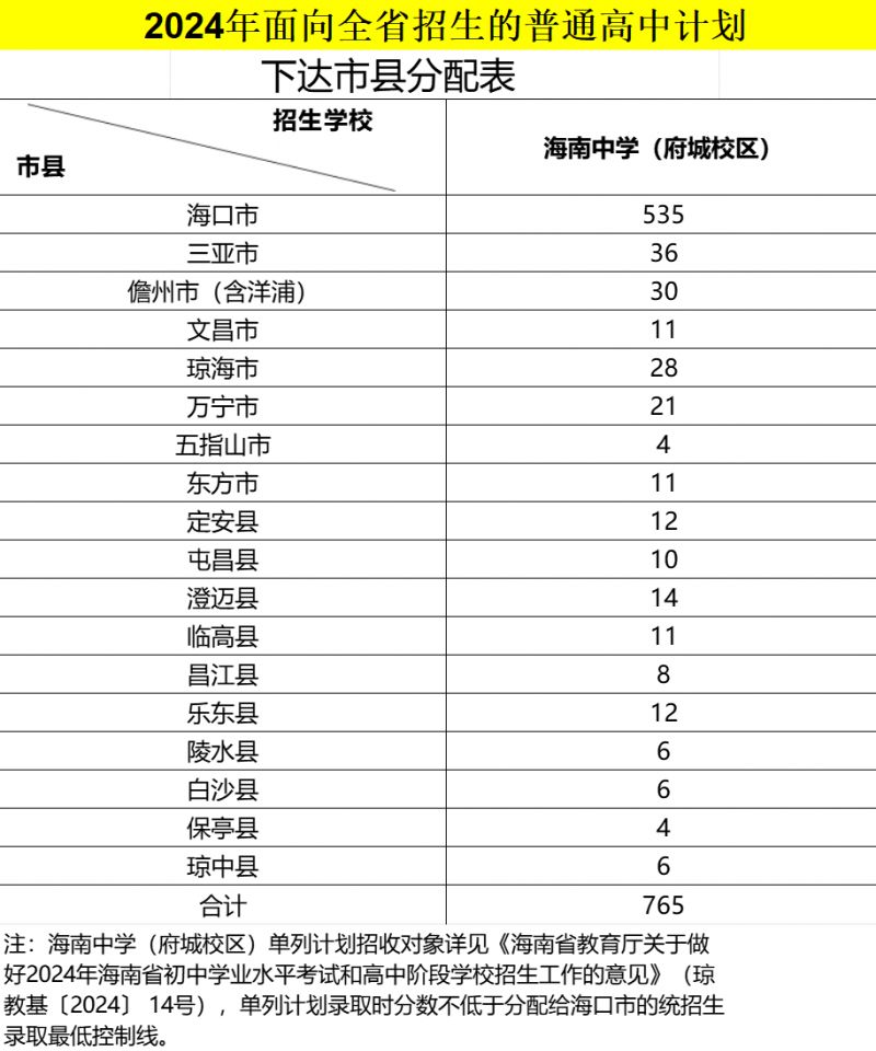 海南中学府城校区招生人数是多少2024