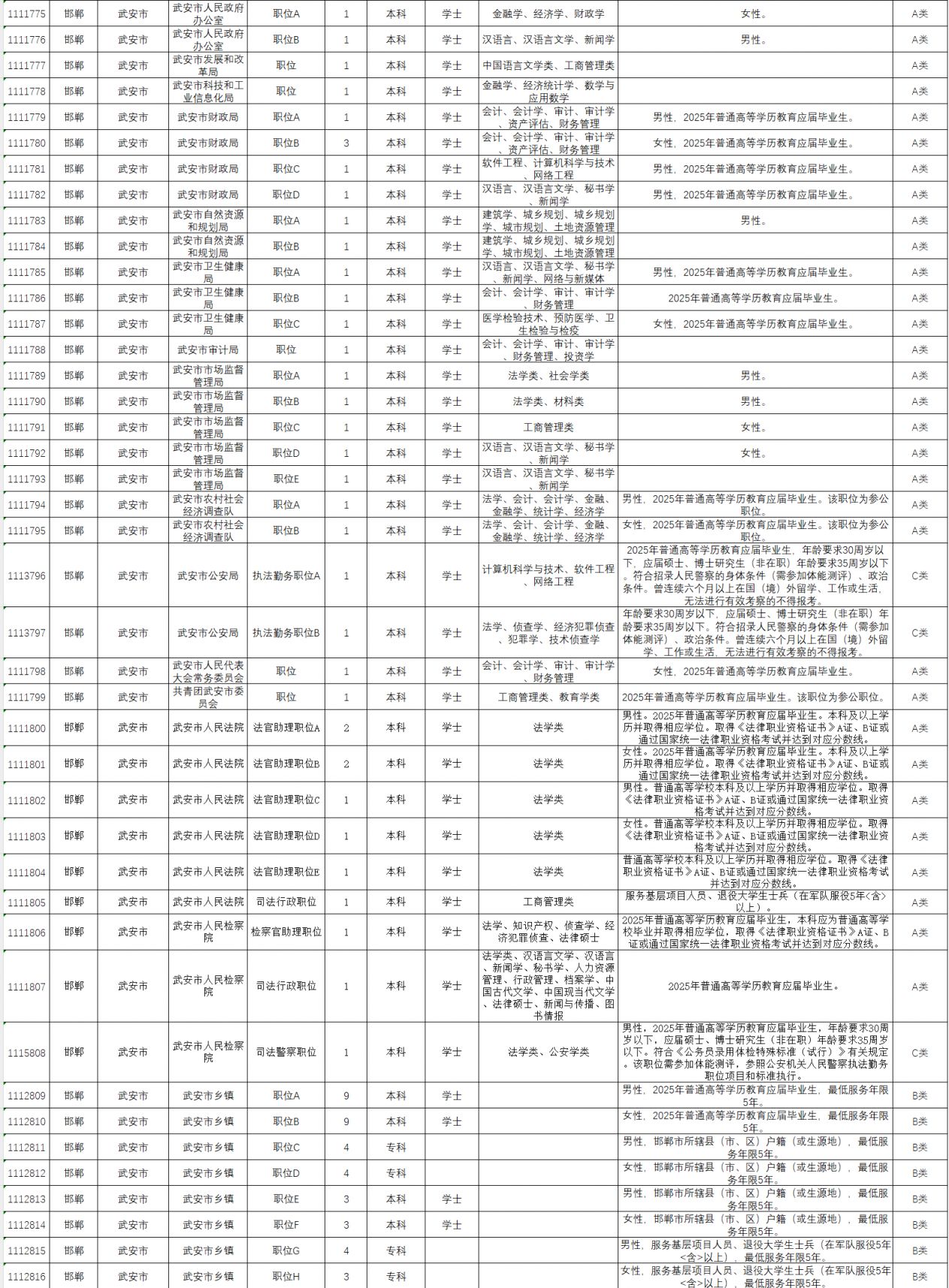 2025河北省考邯郸岗位