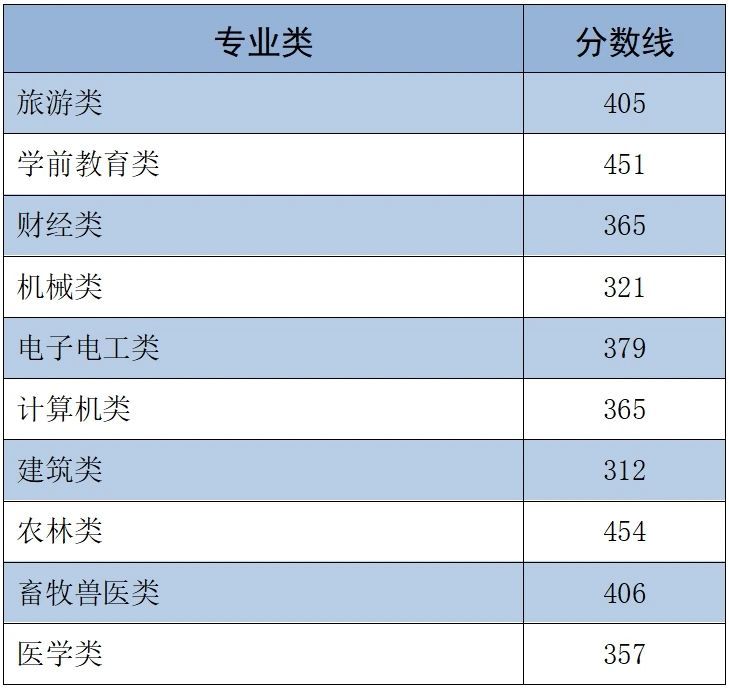 2025年河北省高职单招各类录取控制分数线
