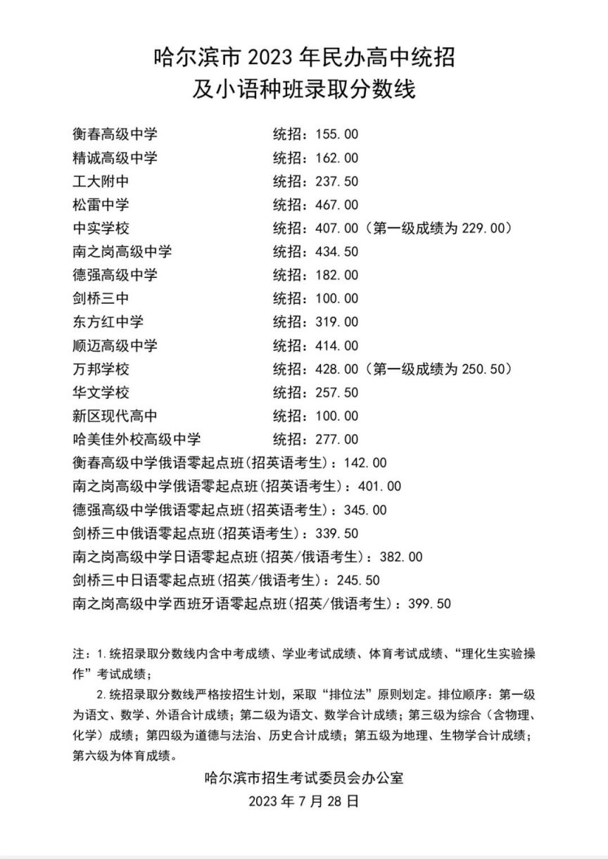 2023哈尔滨中考录取分数线（持续更新）