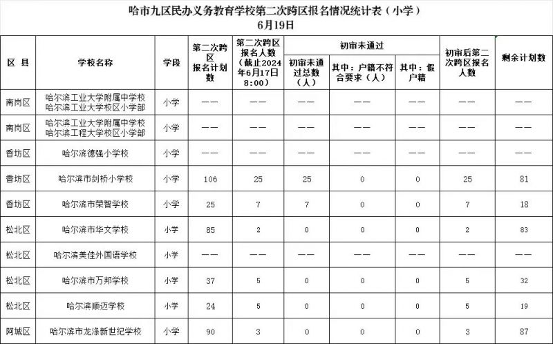 2024哈尔滨民办学校什么时候开始随机录取工作？