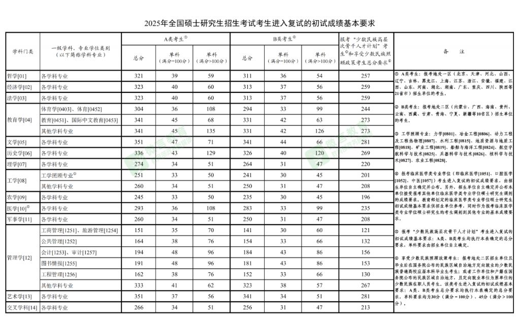 2025考研国家线最新消息