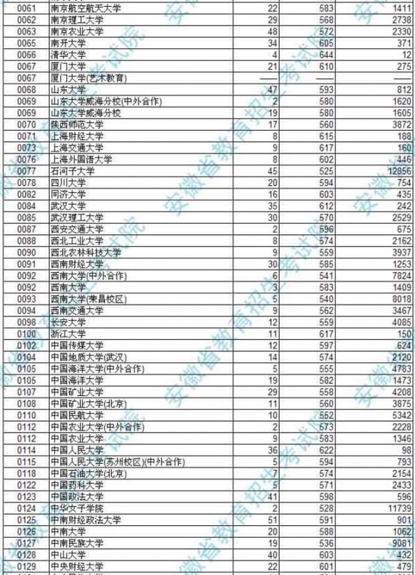 2016安徽高考第一批本科院校投档分数（文史）