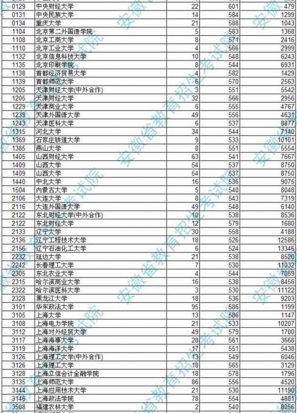 2016安徽高考第一批本科院校投档分数（文史）