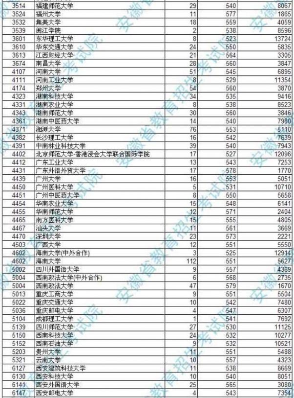 2016安徽高考第一批本科院校投档分数（文史）