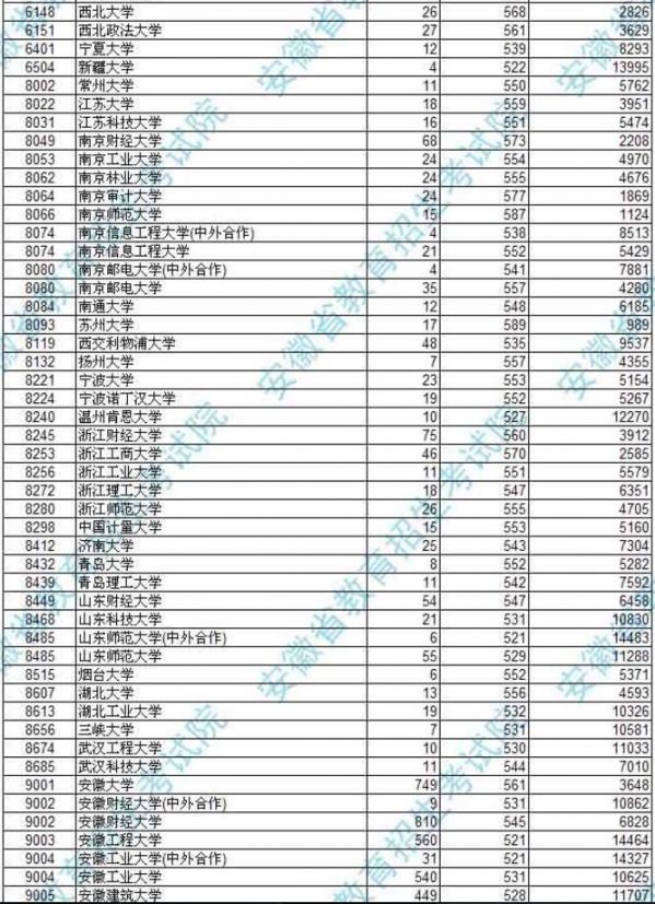2016安徽高考第一批本科院校投档分数（文史）