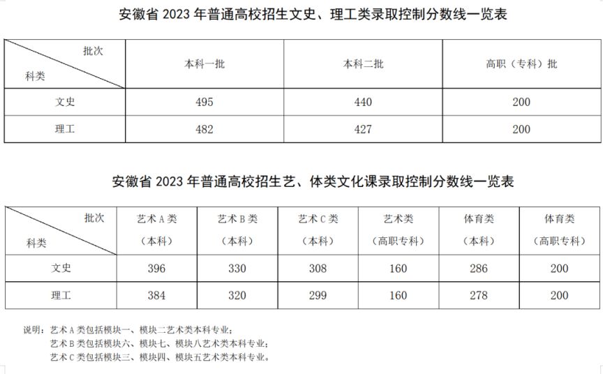 2023安徽高考分数线公布（招生录取最低控制分数线）