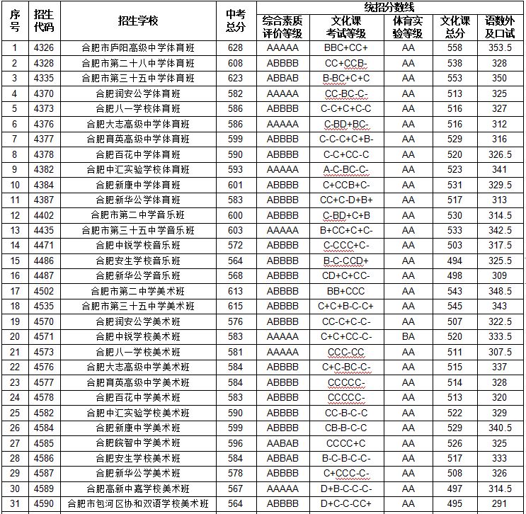 2023合肥市区高中第四批次统招生录取最低分数线