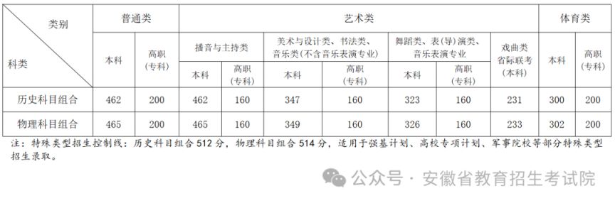 安徽省2024年普通高校招生文化课录取控制分数线
