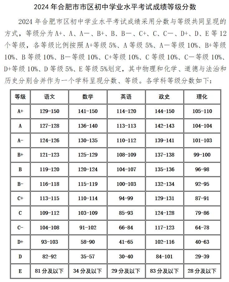 合肥中考总分多少分2024