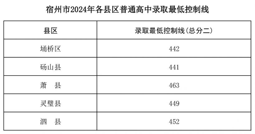 2024年宿州普通高中录取分数线是多少