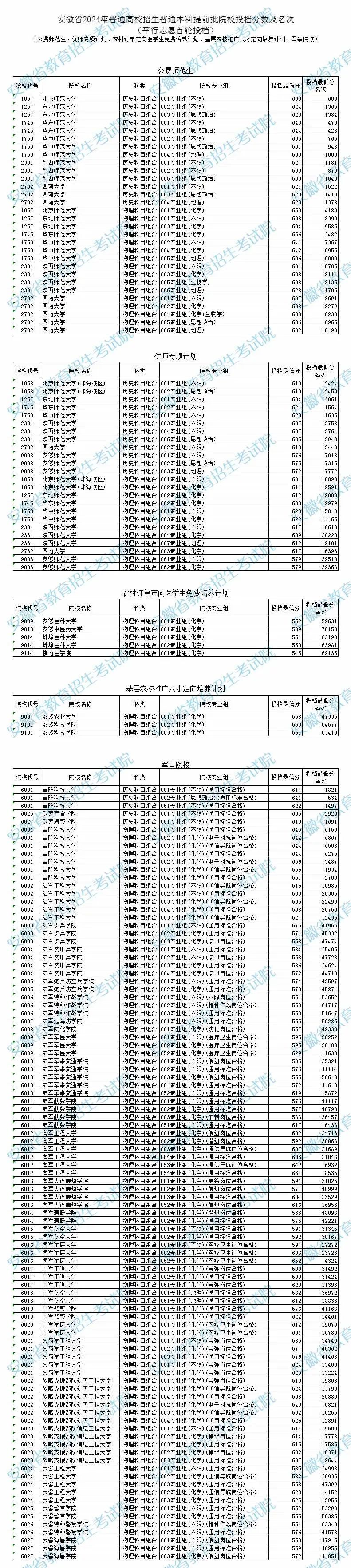 安徽2024年提前批院校投档分数线