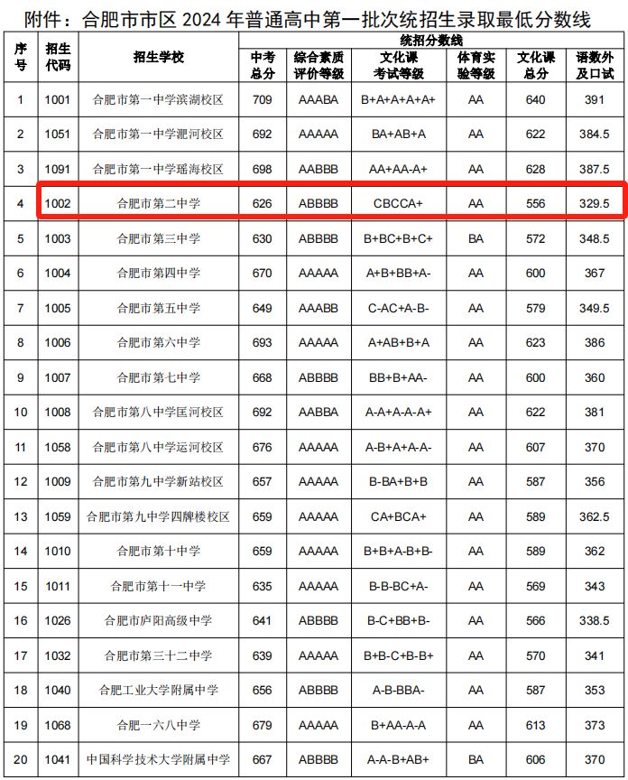 2024年合肥二中录取最低分数是多少