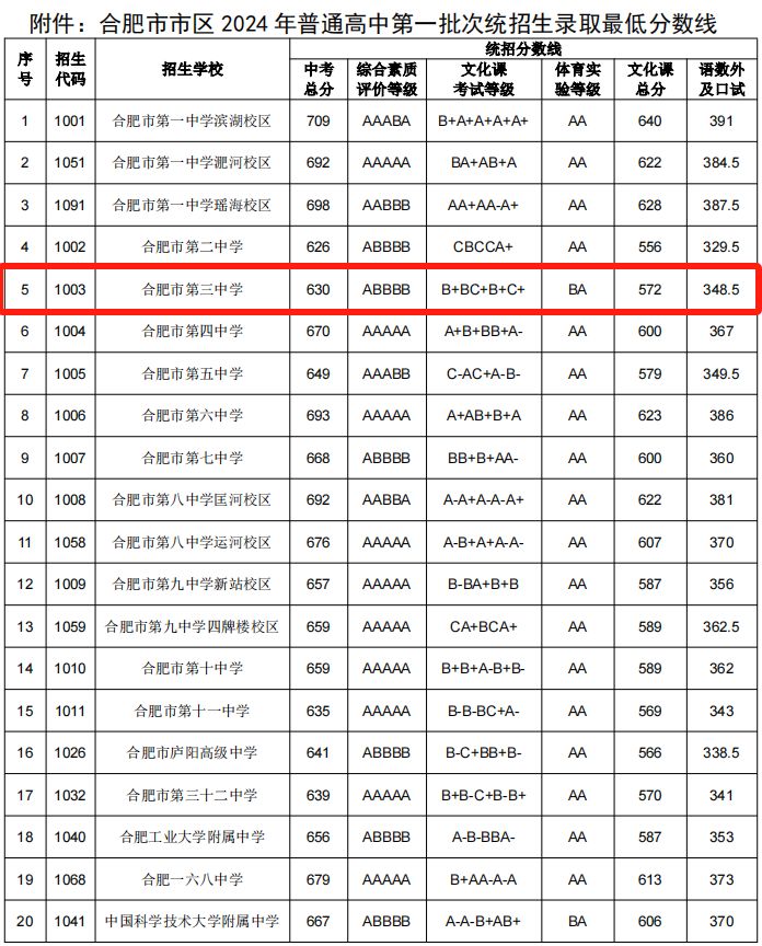 多少分可以上合肥三中2024