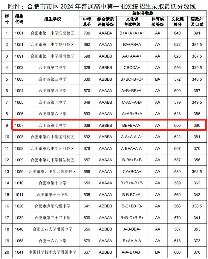 2024年中考多少分可以上合肥七中