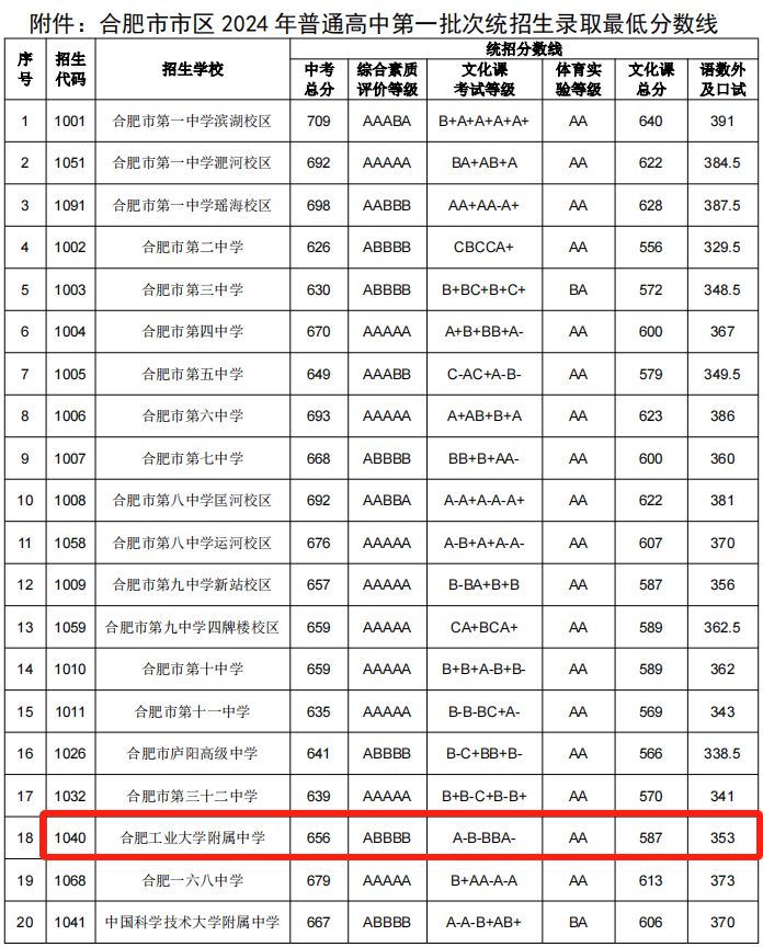 合肥工业大学附属中学2024年最低录取分数是多少