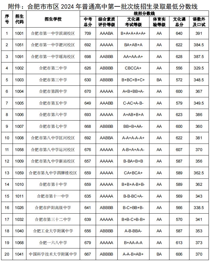 2024年合肥中考670分能上什么学校