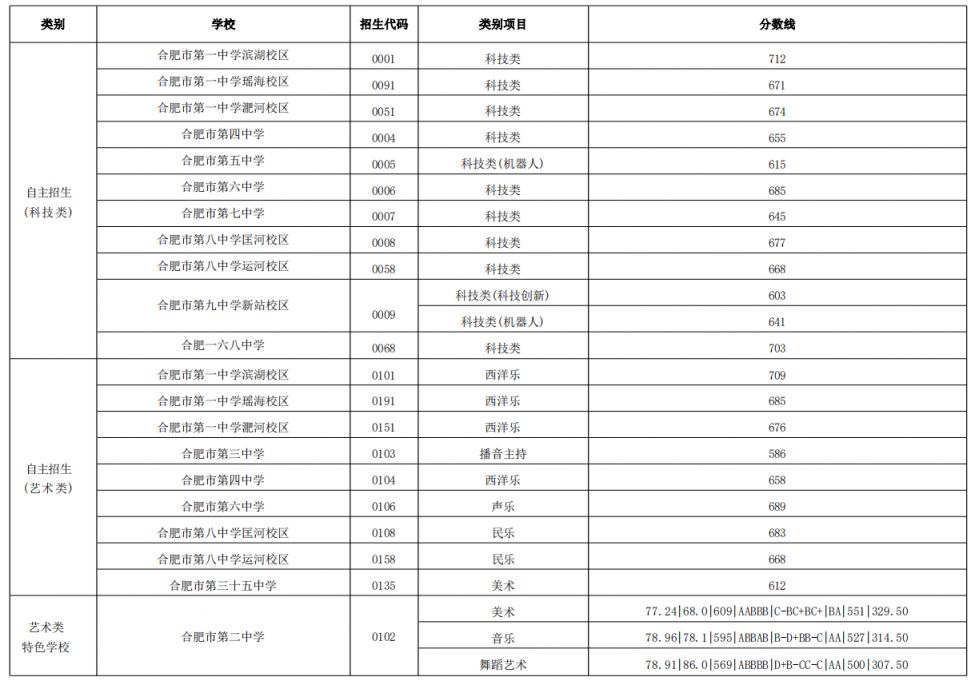2024年合肥普通高中自主招生录取分数线