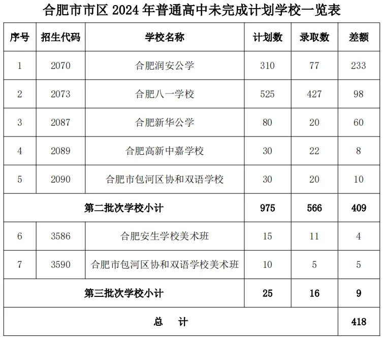 合肥市2024年中考第二、三批次补录计划（418个）