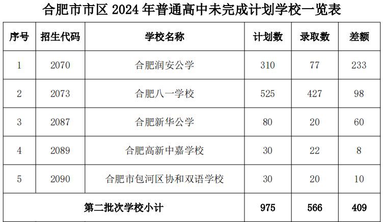 2024合肥市市区中考补录第二批次有哪些学校