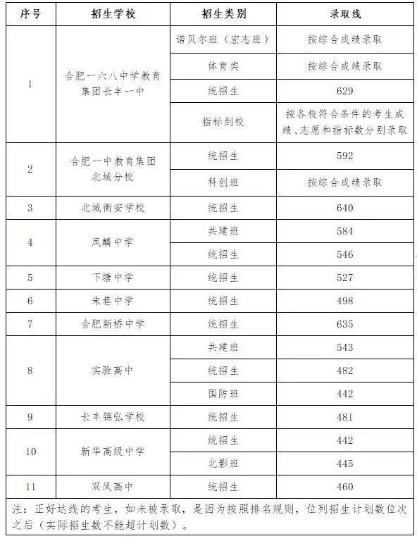 长丰一中2024录取分数线