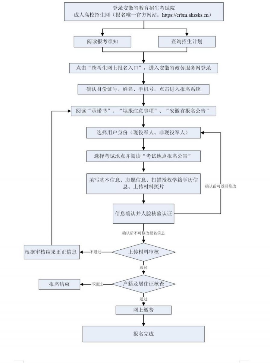 安徽省成人高校招生考试报名入口（crbm.ahzsks.cn/）