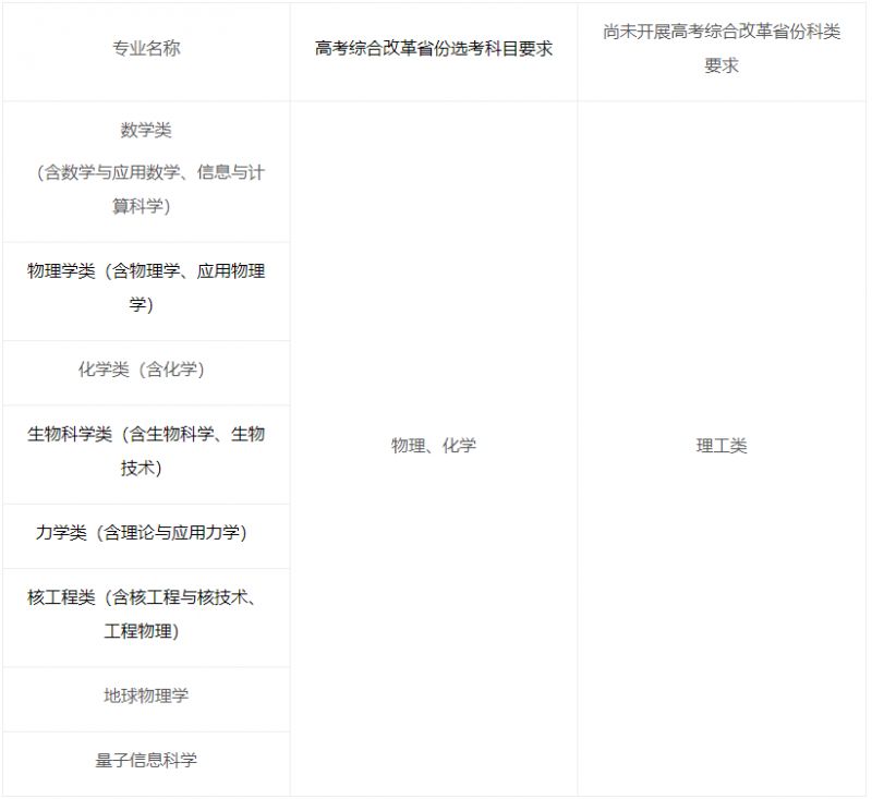 2025年中国科学技术大学强基计划招生对象及报名条件