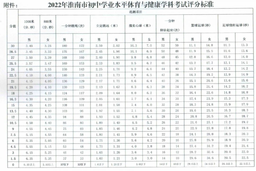 2022淮南初中学业水平考试变化
