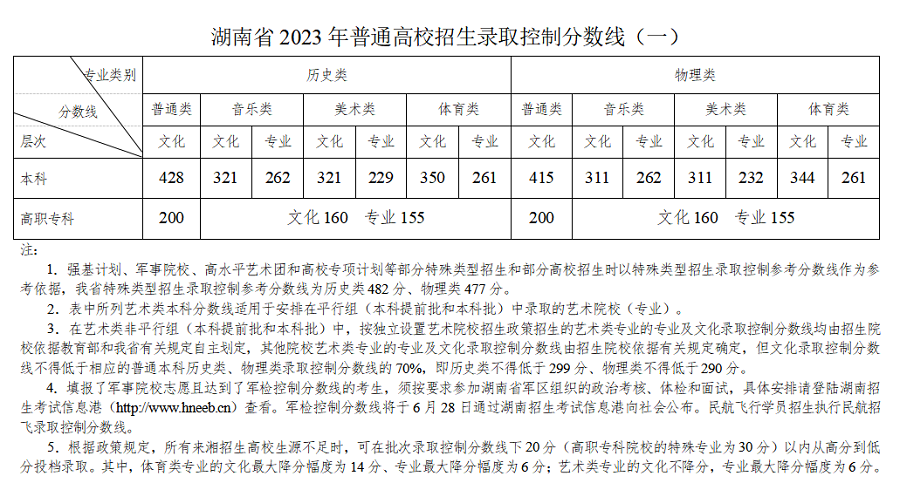 2023湖南高考成绩