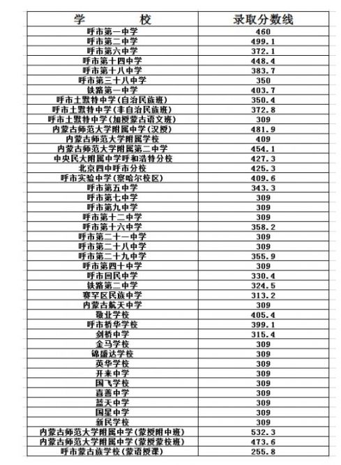 呼和浩特历年中考各学校分数线一览（持续更新）