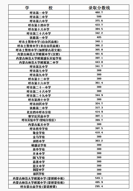 呼和浩特历年中考各学校分数线一览（持续更新）