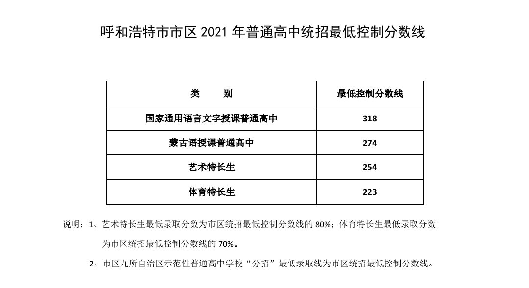 呼和浩特历年中考各学校分数线一览（持续更新）