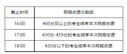 2022内蒙古本科一批第三次志愿填报公告(第15号)