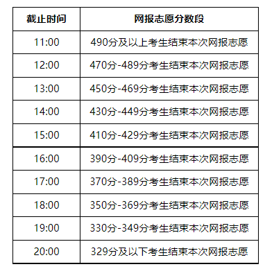 2022内蒙古本科二批志愿填报公告（时间+流程）