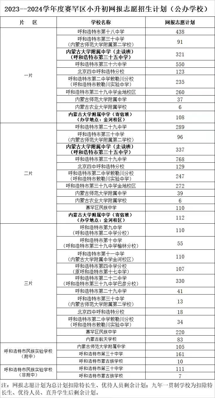 2023呼和浩特赛罕区初中网报志愿招生计划表