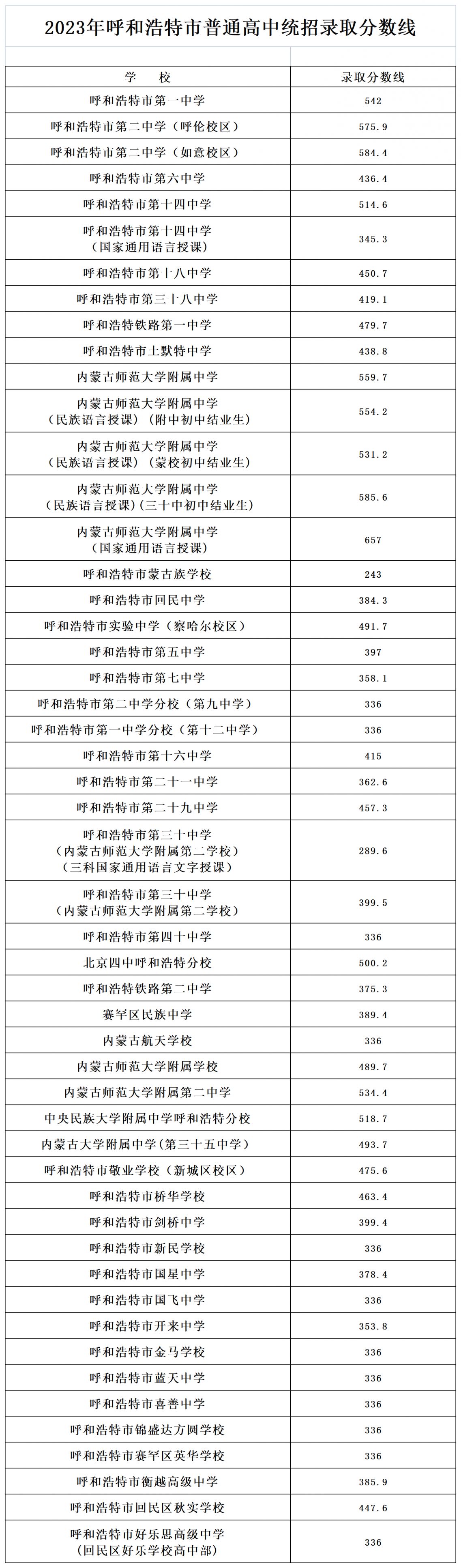 呼和浩特历年中考各学校分数线一览(持续更新)
