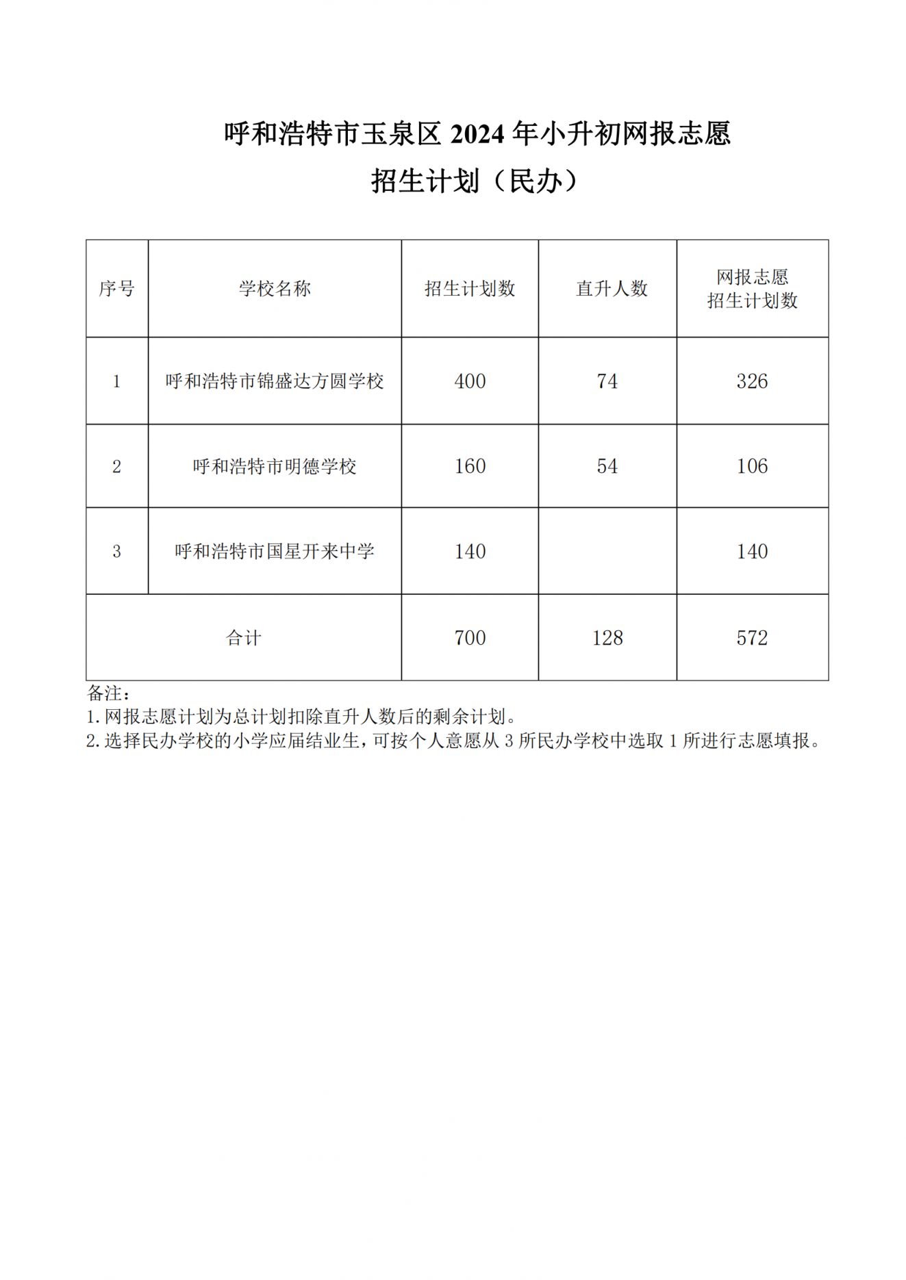 呼和浩特市玉泉区2024年小升初网报志愿招生计划_01.png