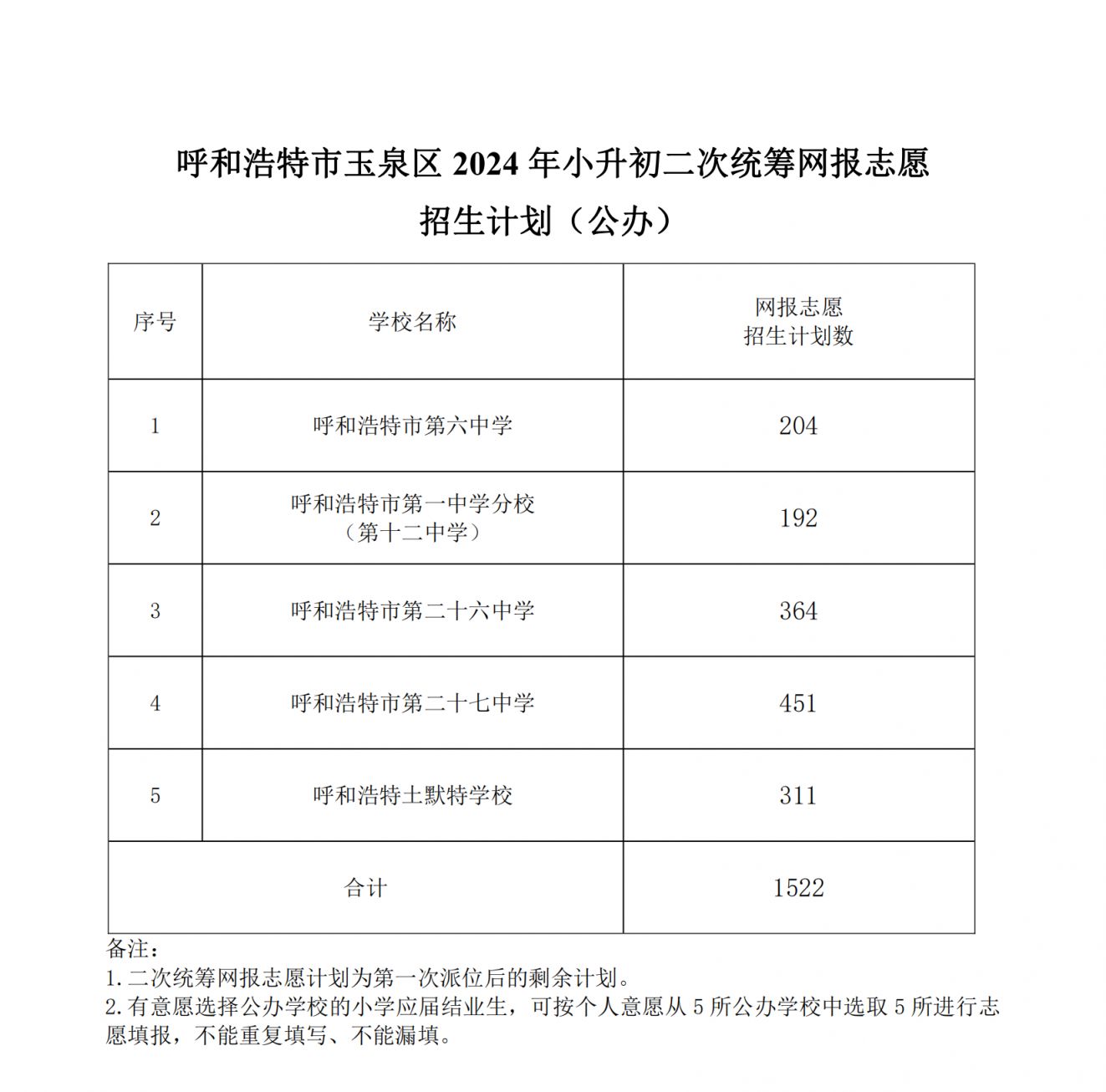 2024玉泉区二次统筹网报志愿招生计划（公办+民办）
