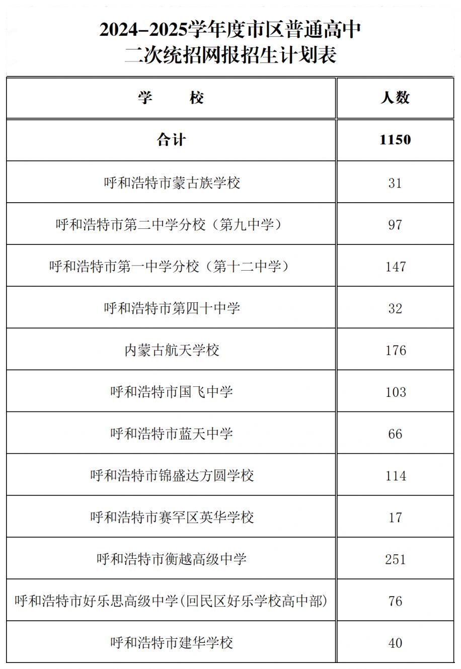 2024-2025学年度市区普通高中二次统招网报招生计划表.png