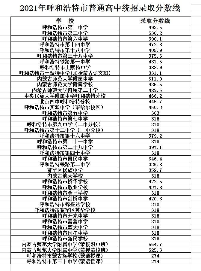 呼和浩特历年中考各学校分数线一览（持续更新）