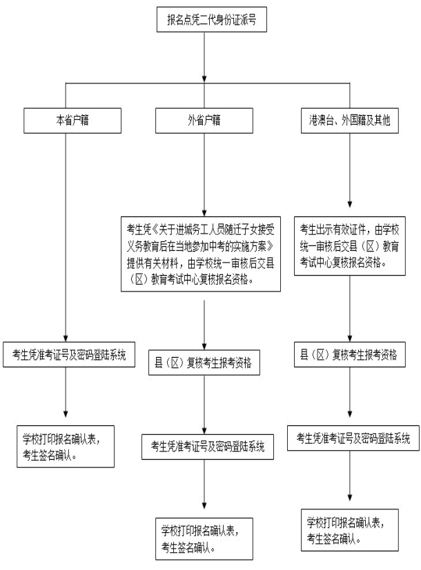 2018惠州中考报名流程（附流程图）