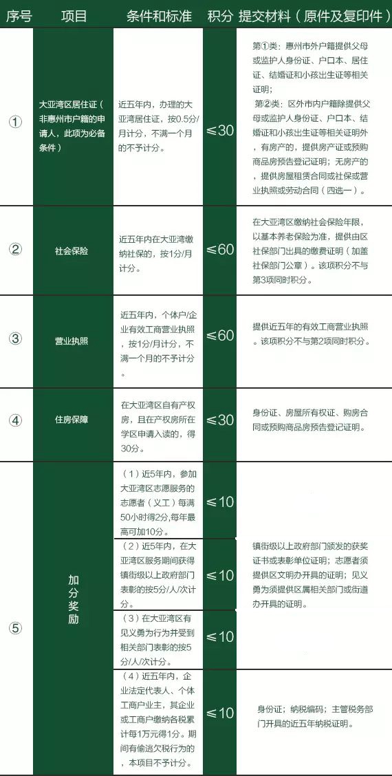 2018大亚湾积分入学的积分怎么算