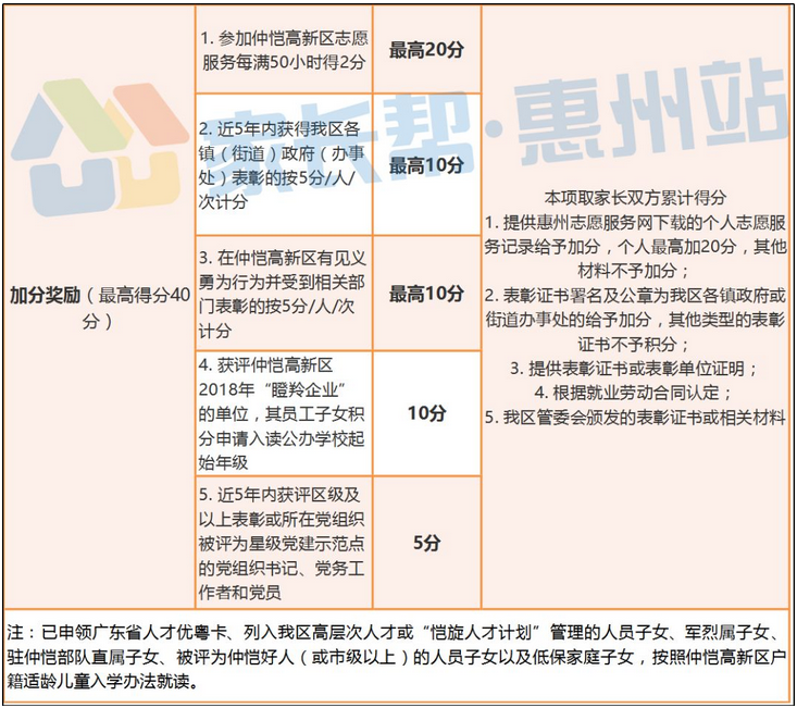 2019仲恺区积分入学项目和标准（积分分值表）