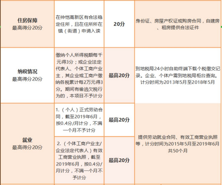2019仲恺区积分入学政策正式发布（积分标准 报名流程）