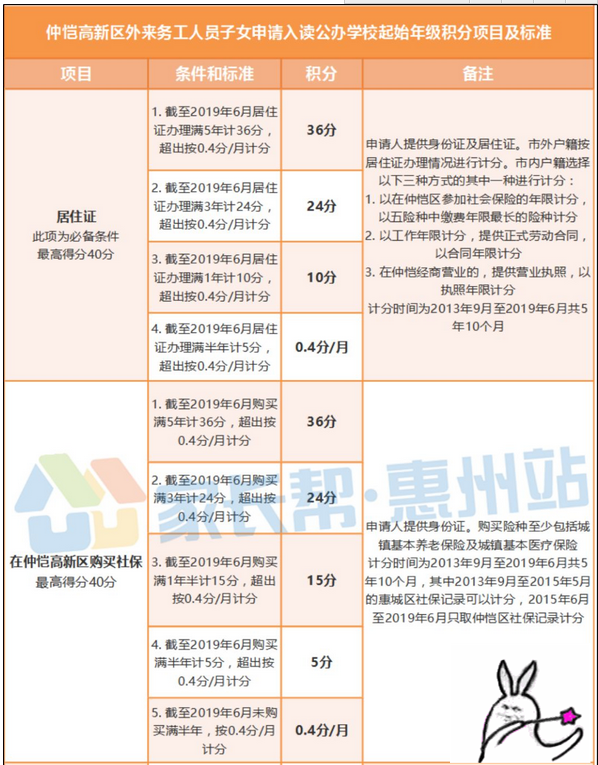 2019仲恺区积分入学政策正式发布（积分标准 报名流程）