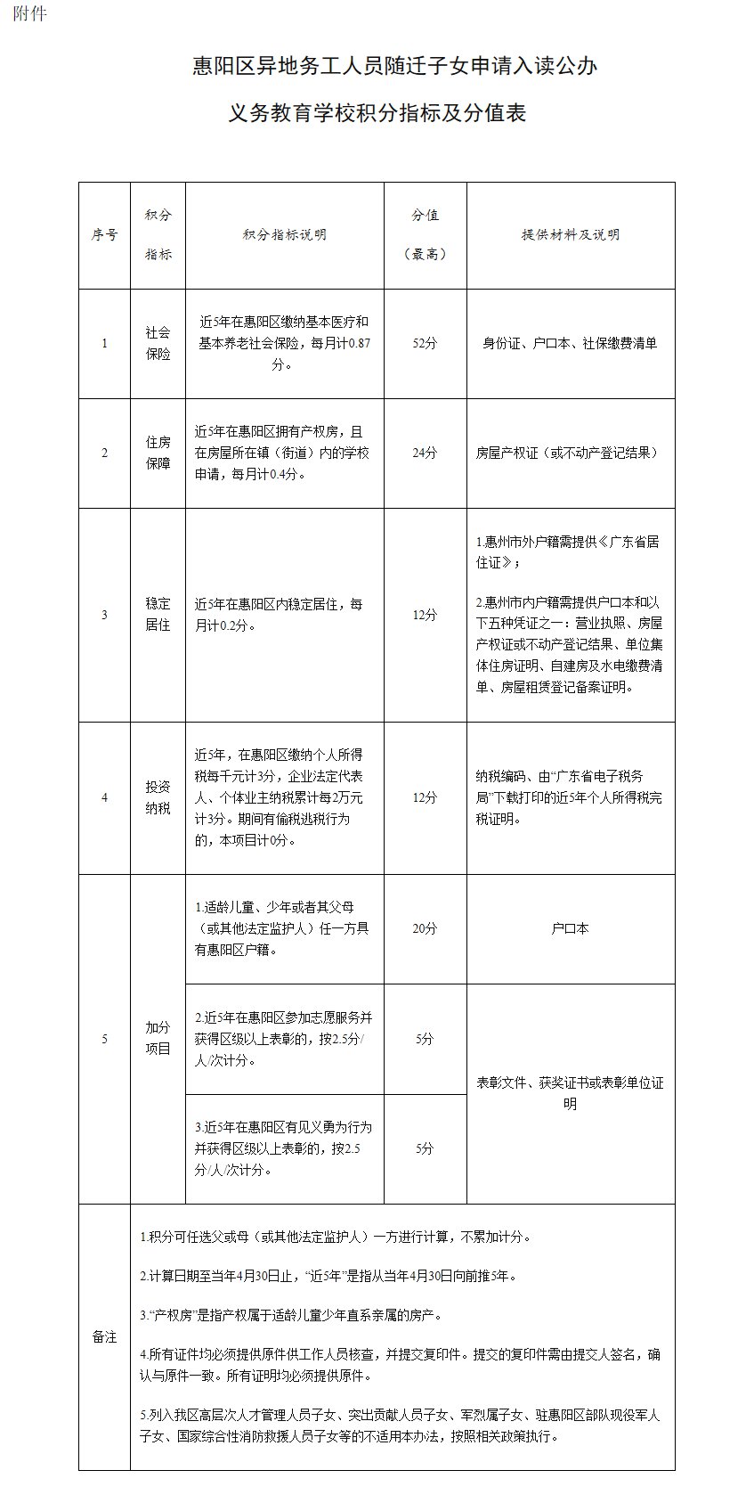 2020惠阳积分入学什么分值占比最大？
