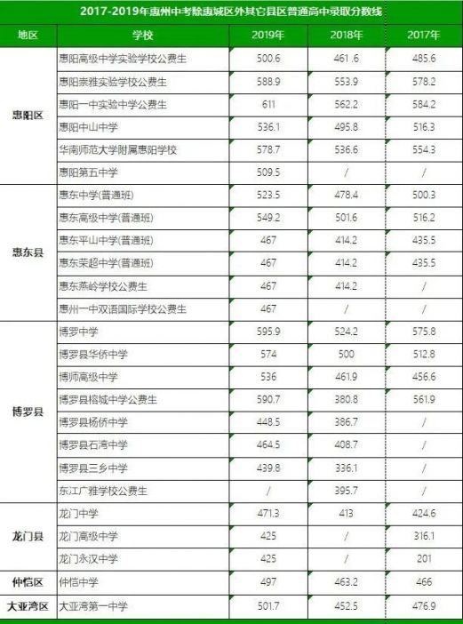 惠州各学校中考近五年分数线（ 2017-2021年）