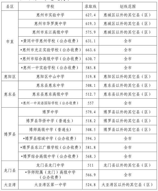 2020惠州中考第一批高中录取分数线