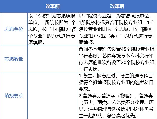 2021广东高考志愿填报新变化